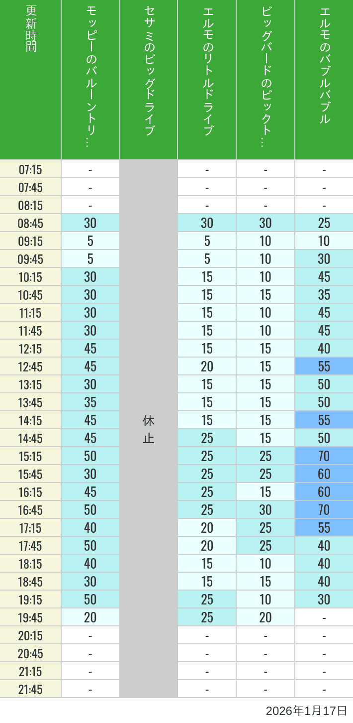 Table of wait times for Balloon Trip, Big Drive, Little Drive Big Top Circus and Elmos Bubble Bubble on January 17, 2026, recorded by time from 7:00 am to 9:00 pm.