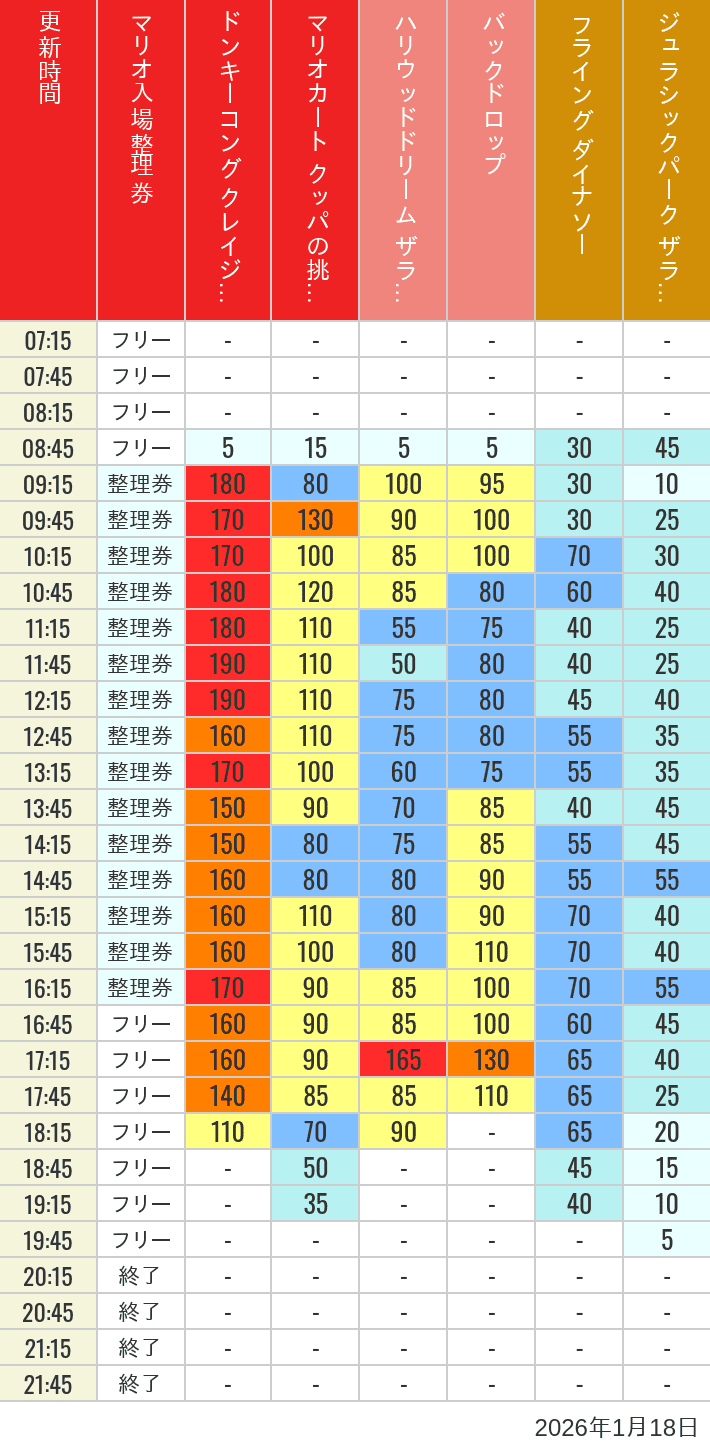 Table of wait times for Space Fantasy, Hollywood Dream, Backdrop, Flying Dinosaur, Jurassic Park, Minion, Harry Potter and Spider-Man on January 18, 2026, recorded by time from 7:00 am to 9:00 pm.
