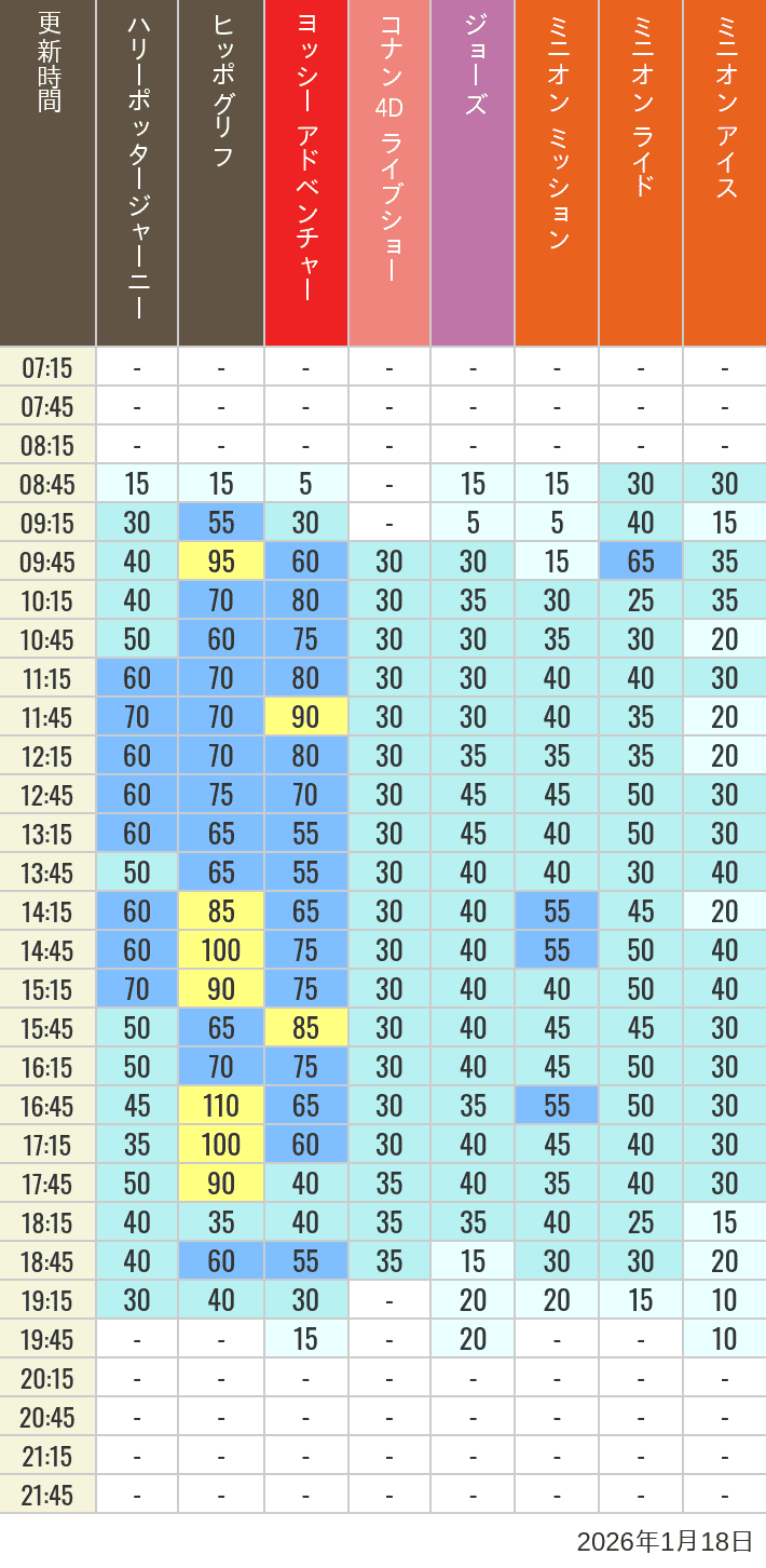 Table of wait times for Hippogriff, Sesame Street 4D, Shreks 4D,  Curious George, SING ON TOUR and JAWS on January 18, 2026, recorded by time from 7:00 am to 9:00 pm.