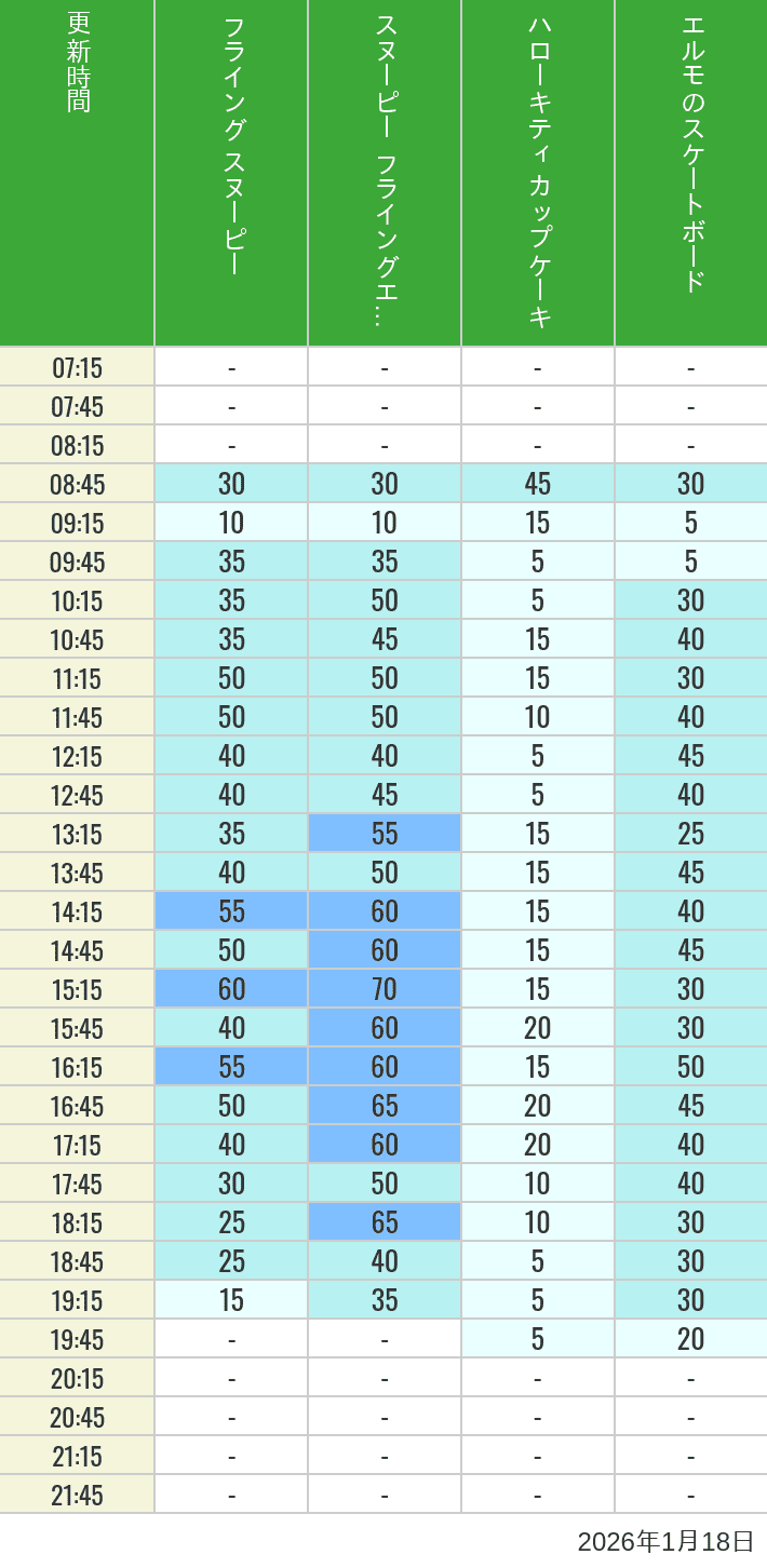 Table of wait times for Flying Snoopy, Hello Kitty Ribbon, Kittys Cupcake and Elmos Skateboard on January 18, 2026, recorded by time from 7:00 am to 9:00 pm.