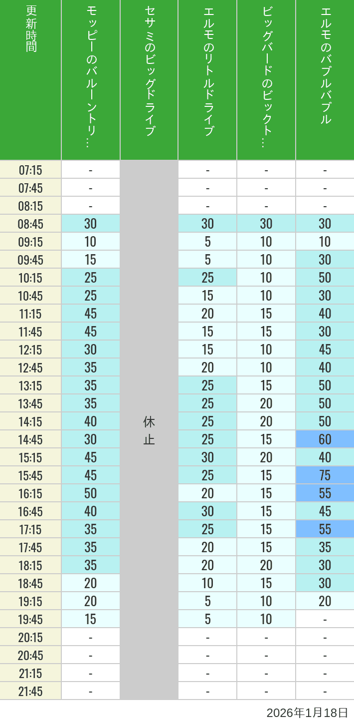Table of wait times for Balloon Trip, Big Drive, Little Drive Big Top Circus and Elmos Bubble Bubble on January 18, 2026, recorded by time from 7:00 am to 9:00 pm.