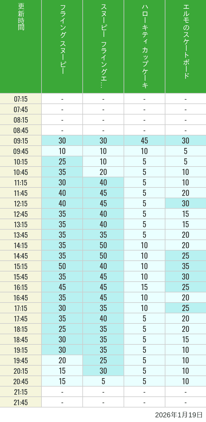 Table of wait times for Flying Snoopy, Hello Kitty Ribbon, Kittys Cupcake and Elmos Skateboard on January 19, 2026, recorded by time from 7:00 am to 9:00 pm.