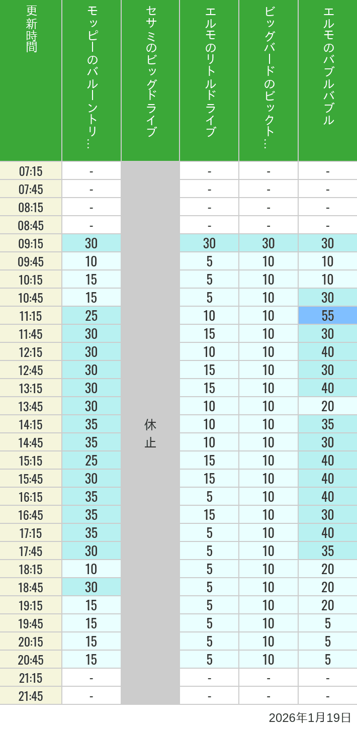 Table of wait times for Balloon Trip, Big Drive, Little Drive Big Top Circus and Elmos Bubble Bubble on January 19, 2026, recorded by time from 7:00 am to 9:00 pm.