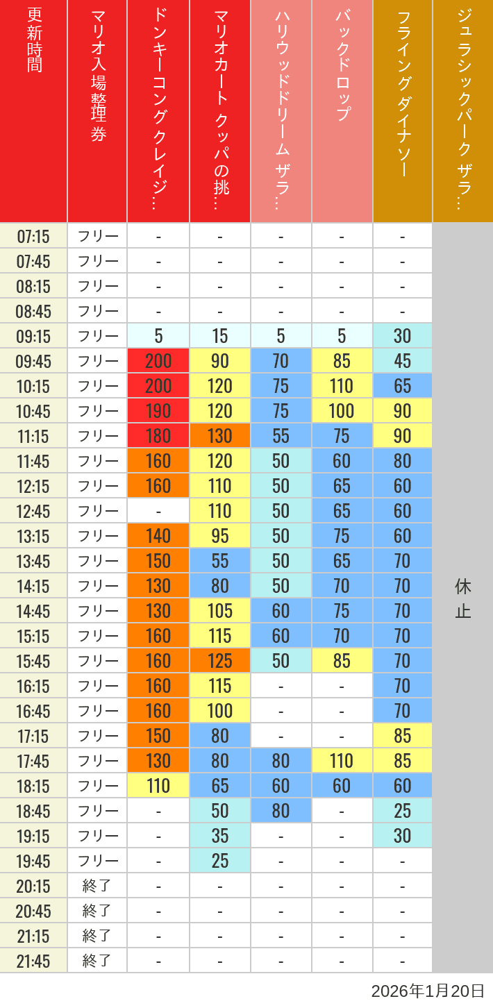 Table of wait times for Space Fantasy, Hollywood Dream, Backdrop, Flying Dinosaur, Jurassic Park, Minion, Harry Potter and Spider-Man on January 20, 2026, recorded by time from 7:00 am to 9:00 pm.