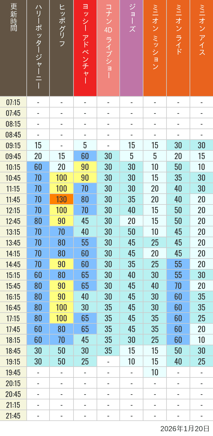Table of wait times for Hippogriff, Sesame Street 4D, Shreks 4D,  Curious George, SING ON TOUR and JAWS on January 20, 2026, recorded by time from 7:00 am to 9:00 pm.