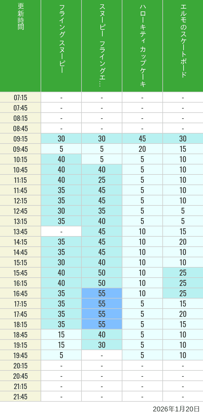 Table of wait times for Flying Snoopy, Hello Kitty Ribbon, Kittys Cupcake and Elmos Skateboard on January 20, 2026, recorded by time from 7:00 am to 9:00 pm.
