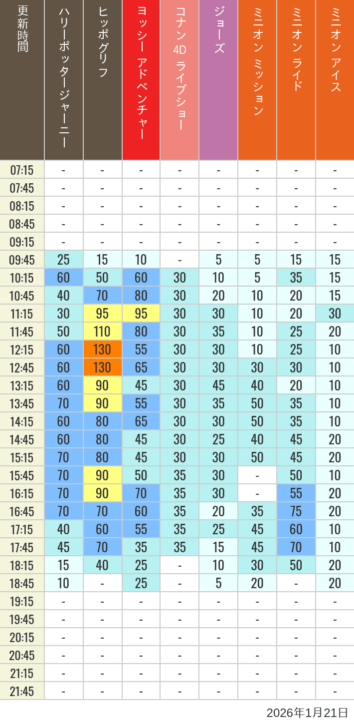 2026年1月21日（水）のヒッポグリフ セサミ4D シュレック4D おさるのジョージ シング ジョーズの待ち時間を7時から21時まで時間別に記録した表