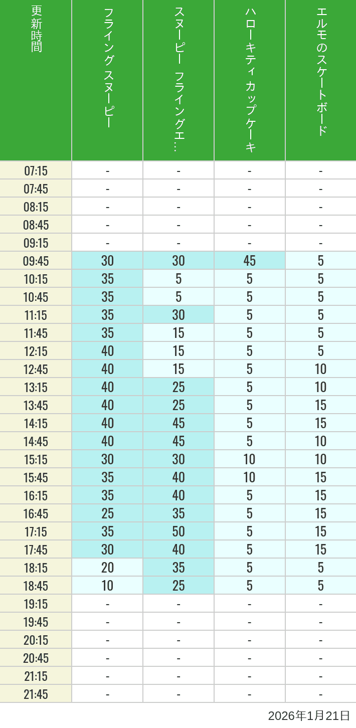 2026年1月21日（水）のフライングスヌピー スヌーピーレース キティリボン キティカップ エルモスケボーの待ち時間を7時から21時まで時間別に記録した表