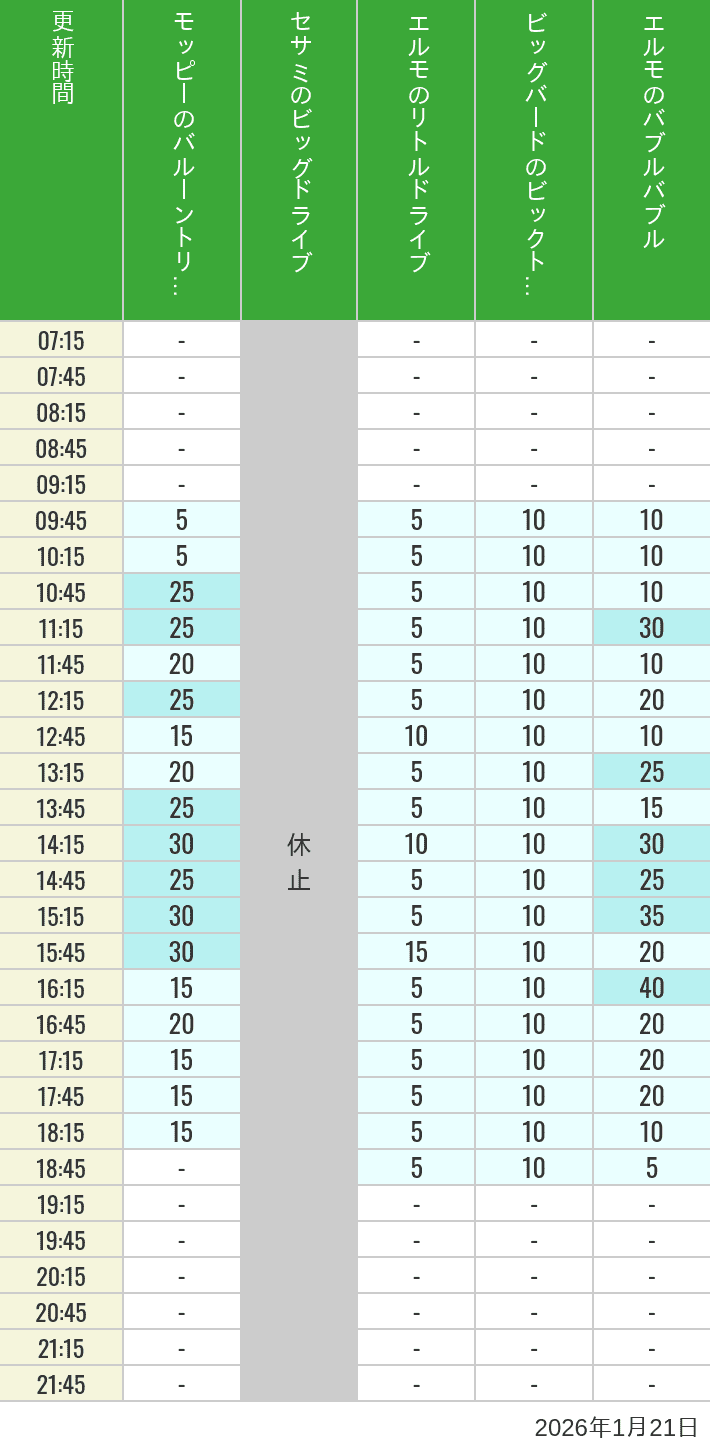 2026年1月21日（水）のバルーントリップ ビッグドライブ リトルドライブ ビックトップサーカス バブルバブルの待ち時間を7時から21時まで時間別に記録した表