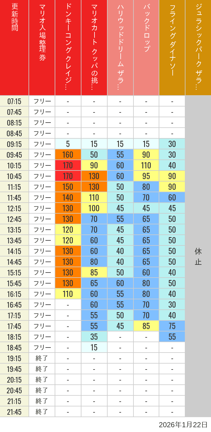 January 22, 2026, USJ Popular Attractions Wait Times Table of wait times for Space Fantasy, Hollywood Dream, Backdrop, Flying Dinosaur, Jurassic Park, Minion, Harry Potter and Spider-Man on January 22, 2026, recorded by time from 7:00 am to 9:00 pm.