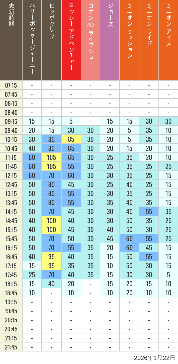 January 22, 2026, HARRY POTTER, Hollywood and Amity Village Wait Times Table of wait times for Hippogriff, Sesame Street 4D, Shreks 4D, Curious George, SING ON TOUR and JAWS on January 22, 2026, recorded by time from 7:00 am to 9:00 pm.