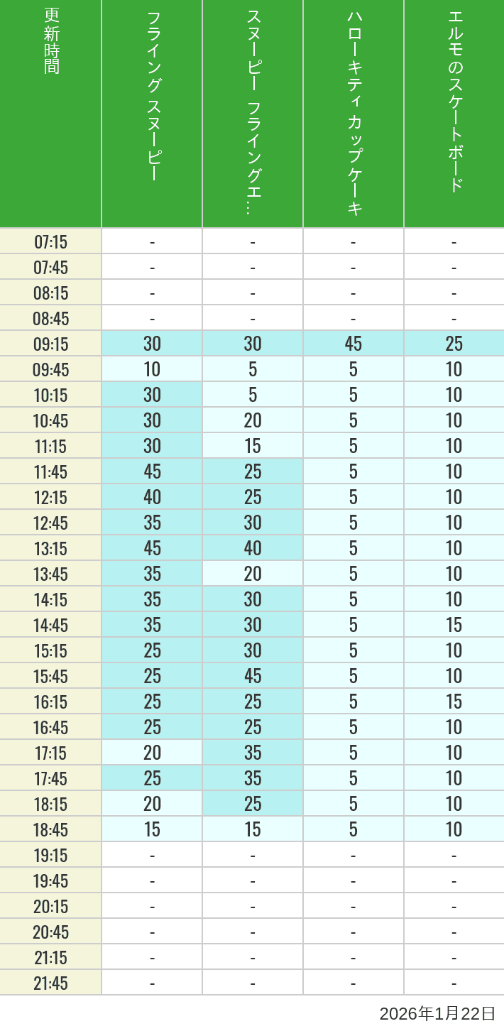 January 22, 2026, Universal Wonderland Wait Times Table of wait times for Flying Snoopy, Hello Kitty Ribbon, Kittys Cupcake and Elmos Skateboard on January 22, 2026, recorded by time from 7:00 am to 9:00 pm.