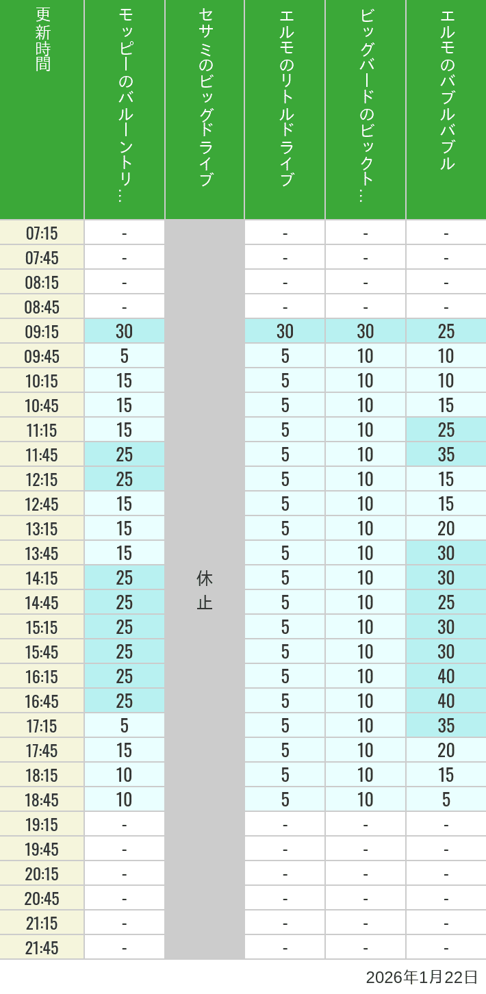 January 22, 2026, Universal Wonderland Wait Times Table of wait times for Balloon Trip, Big Drive, Little Drive Big Top Circus and Elmos Bubble Bubble on January 22, 2026, recorded by time from 7:00 am to 9:00 pm.