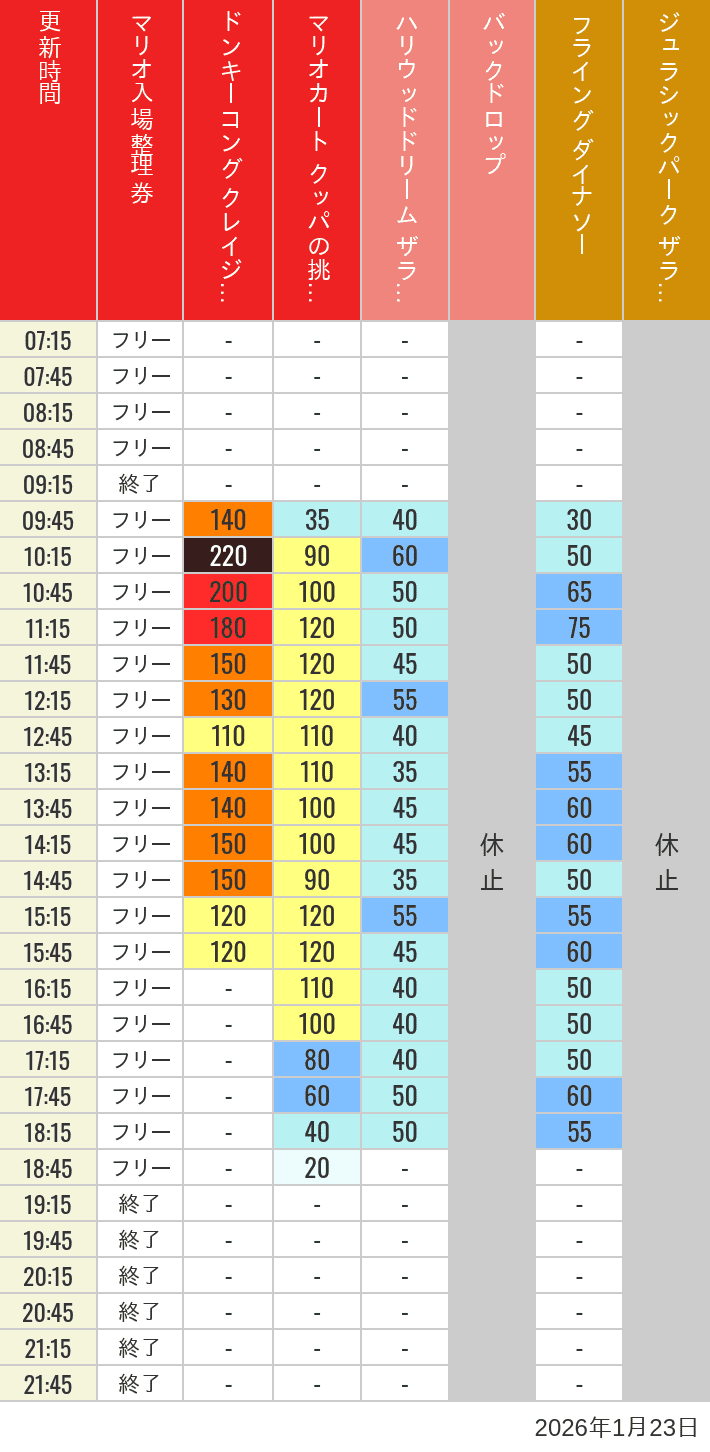 January 23, 2026, USJ Popular Attractions Wait Times Table of wait times for Space Fantasy, Hollywood Dream, Backdrop, Flying Dinosaur, Jurassic Park, Minion, Harry Potter and Spider-Man on January 23, 2026, recorded by time from 7:00 am to 9:00 pm.