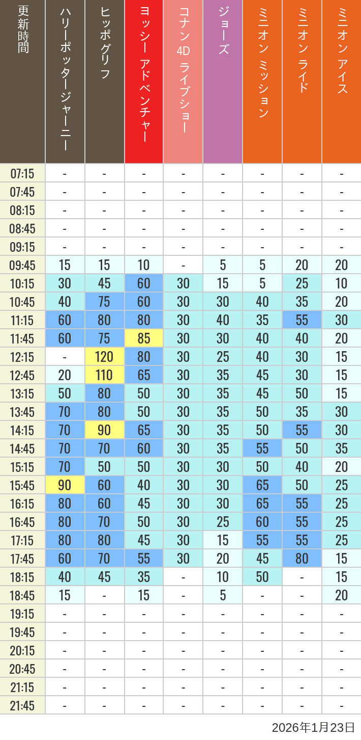 January 23, 2026, HARRY POTTER, Hollywood and Amity Village Wait Times Table of wait times for Hippogriff, Sesame Street 4D, Shreks 4D, Curious George, SING ON TOUR and JAWS on January 23, 2026, recorded by time from 7:00 am to 9:00 pm.