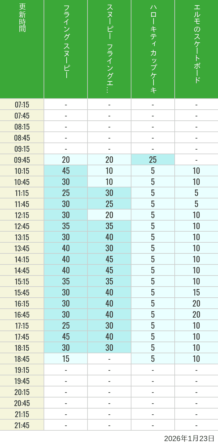 January 23, 2026, Universal Wonderland Wait Times Table of wait times for Flying Snoopy, Hello Kitty Ribbon, Kittys Cupcake and Elmos Skateboard on January 23, 2026, recorded by time from 7:00 am to 9:00 pm.
