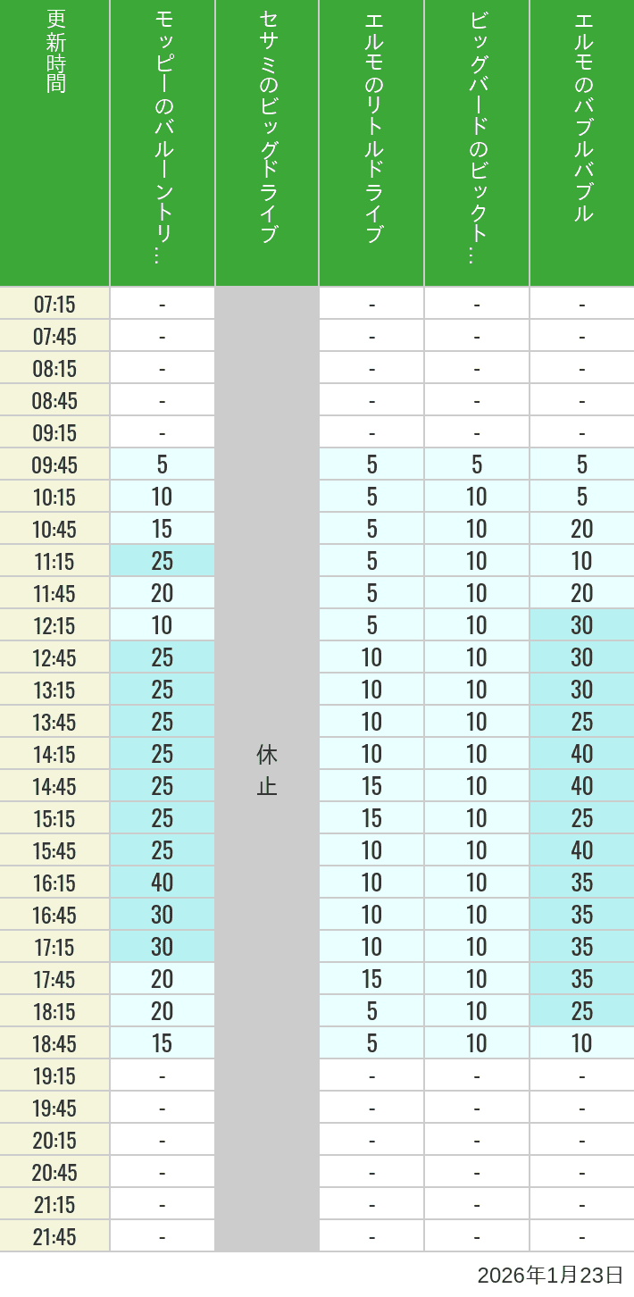 January 23, 2026, Universal Wonderland Wait Times Table of wait times for Balloon Trip, Big Drive, Little Drive Big Top Circus and Elmos Bubble Bubble on January 23, 2026, recorded by time from 7:00 am to 9:00 pm.