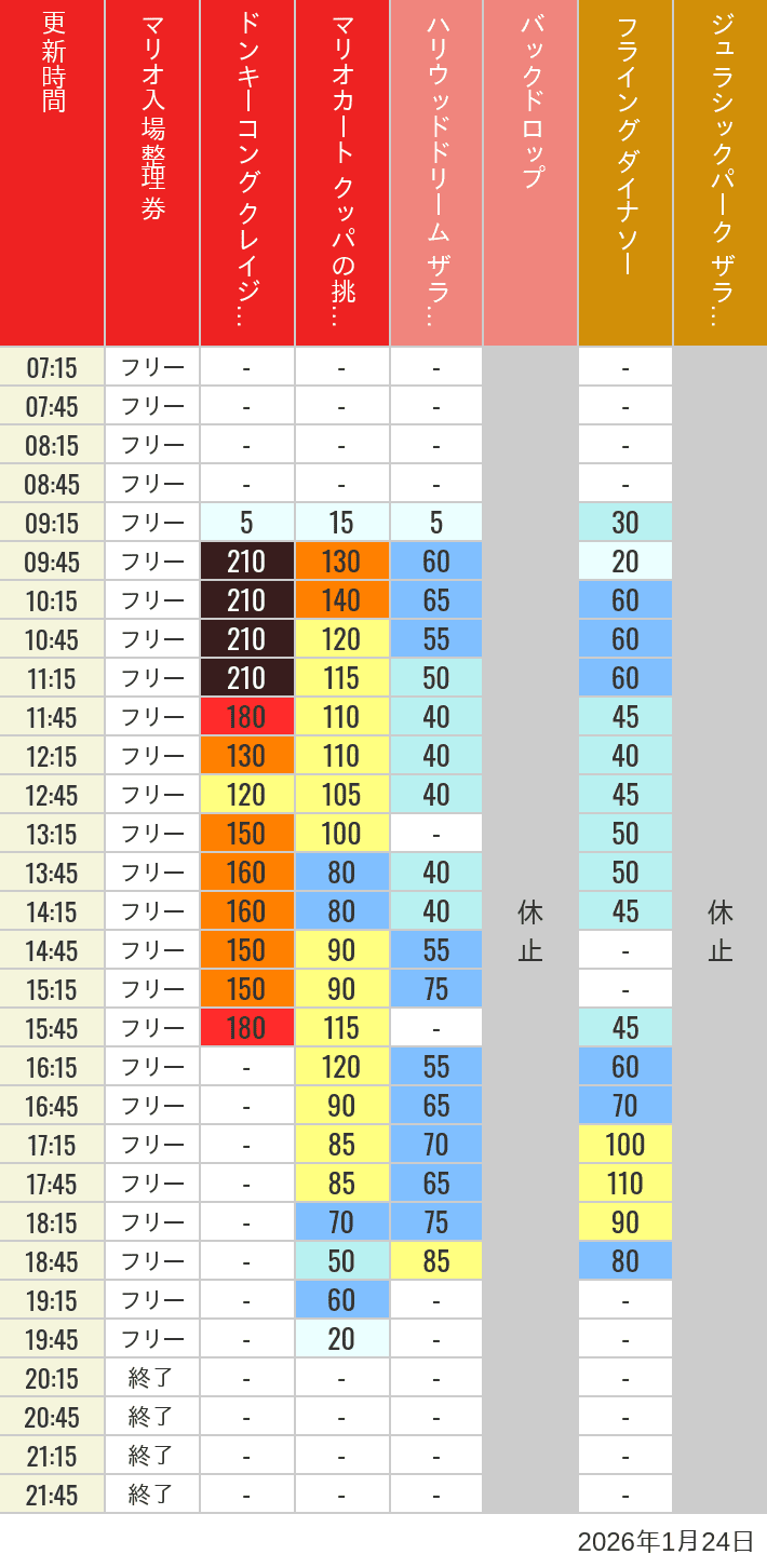 Table of wait times for Space Fantasy, Hollywood Dream, Backdrop, Flying Dinosaur, Jurassic Park, Minion, Harry Potter and Spider-Man on January 24, 2026, recorded by time from 7:00 am to 9:00 pm.