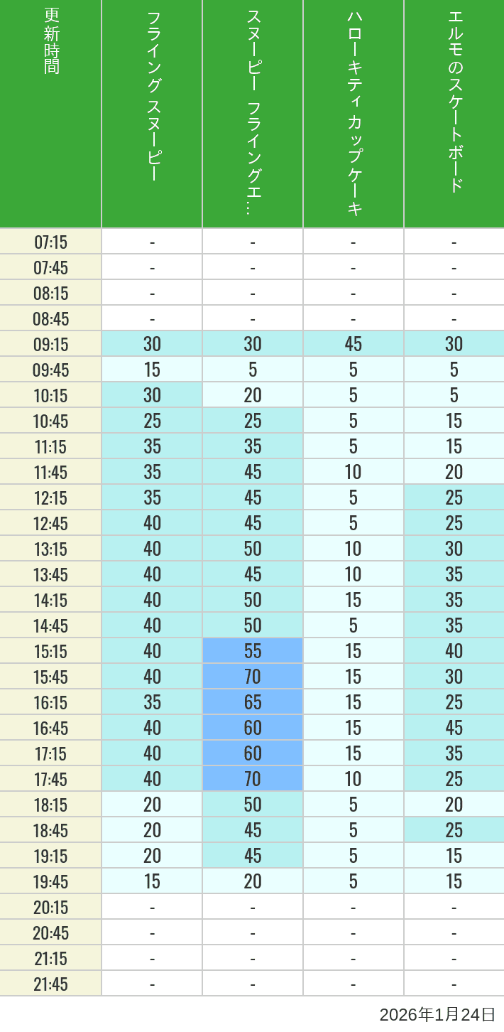 Table of wait times for Flying Snoopy, Hello Kitty Ribbon, Kittys Cupcake and Elmos Skateboard on January 24, 2026, recorded by time from 7:00 am to 9:00 pm.