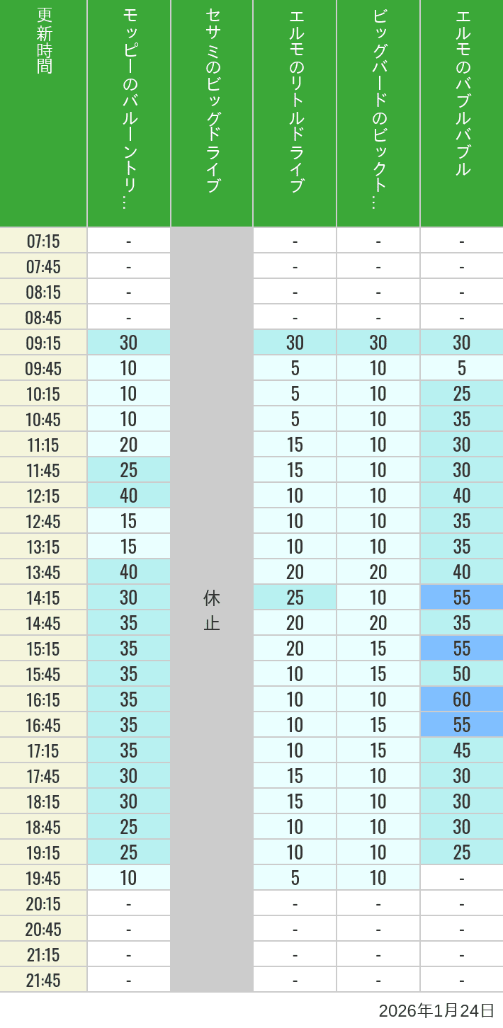 Table of wait times for Balloon Trip, Big Drive, Little Drive Big Top Circus and Elmos Bubble Bubble on January 24, 2026, recorded by time from 7:00 am to 9:00 pm.
