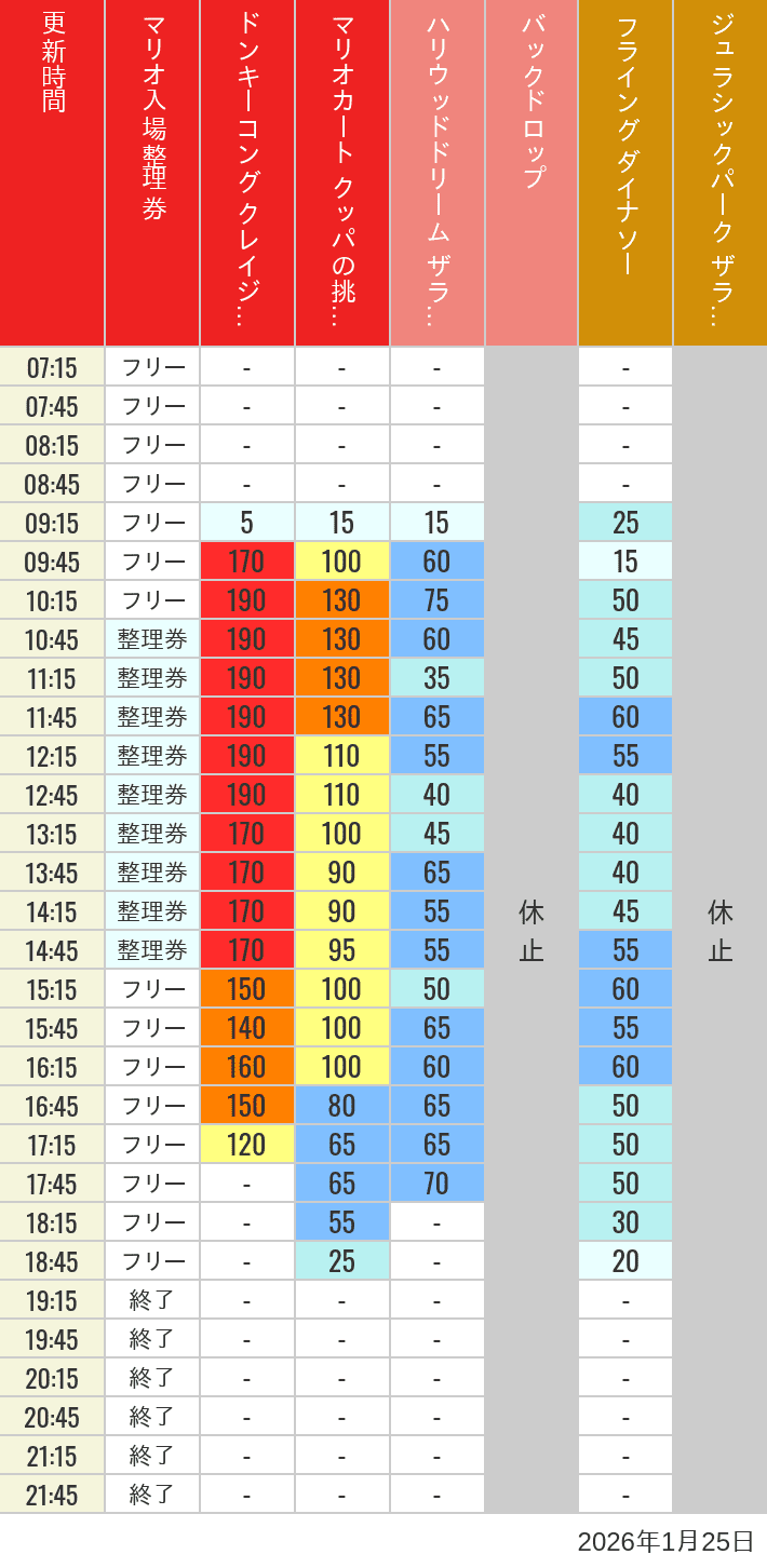 January 25, 2026, USJ Popular Attractions Wait Times Table of wait times for Space Fantasy, Hollywood Dream, Backdrop, Flying Dinosaur, Jurassic Park, Minion, Harry Potter and Spider-Man on January 25, 2026, recorded by time from 7:00 am to 9:00 pm.
