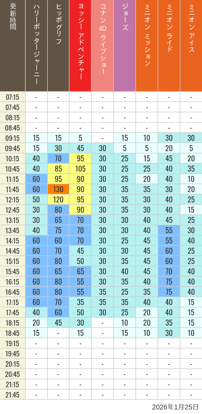 January 25, 2026, HARRY POTTER, Hollywood and Amity Village Wait Times Table of wait times for Hippogriff, Sesame Street 4D, Shreks 4D, Curious George, SING ON TOUR and JAWS on January 25, 2026, recorded by time from 7:00 am to 9:00 pm.
