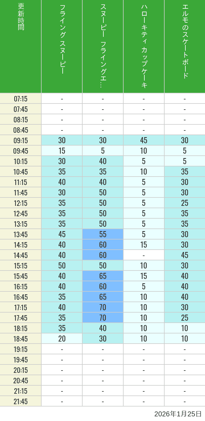 January 25, 2026, Universal Wonderland Wait Times Table of wait times for Flying Snoopy, Hello Kitty Ribbon, Kittys Cupcake and Elmos Skateboard on January 25, 2026, recorded by time from 7:00 am to 9:00 pm.