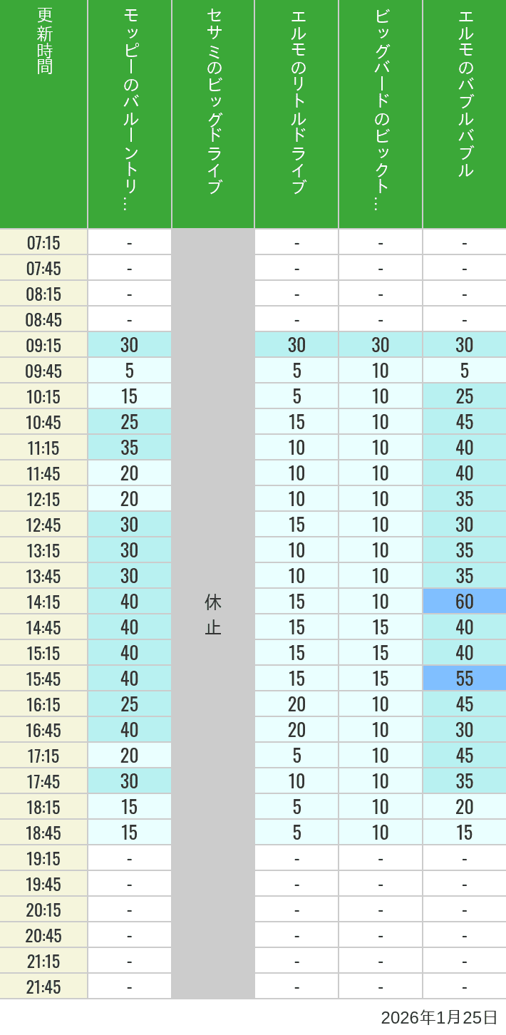 January 25, 2026, Universal Wonderland Wait Times Table of wait times for Balloon Trip, Big Drive, Little Drive Big Top Circus and Elmos Bubble Bubble on January 25, 2026, recorded by time from 7:00 am to 9:00 pm.