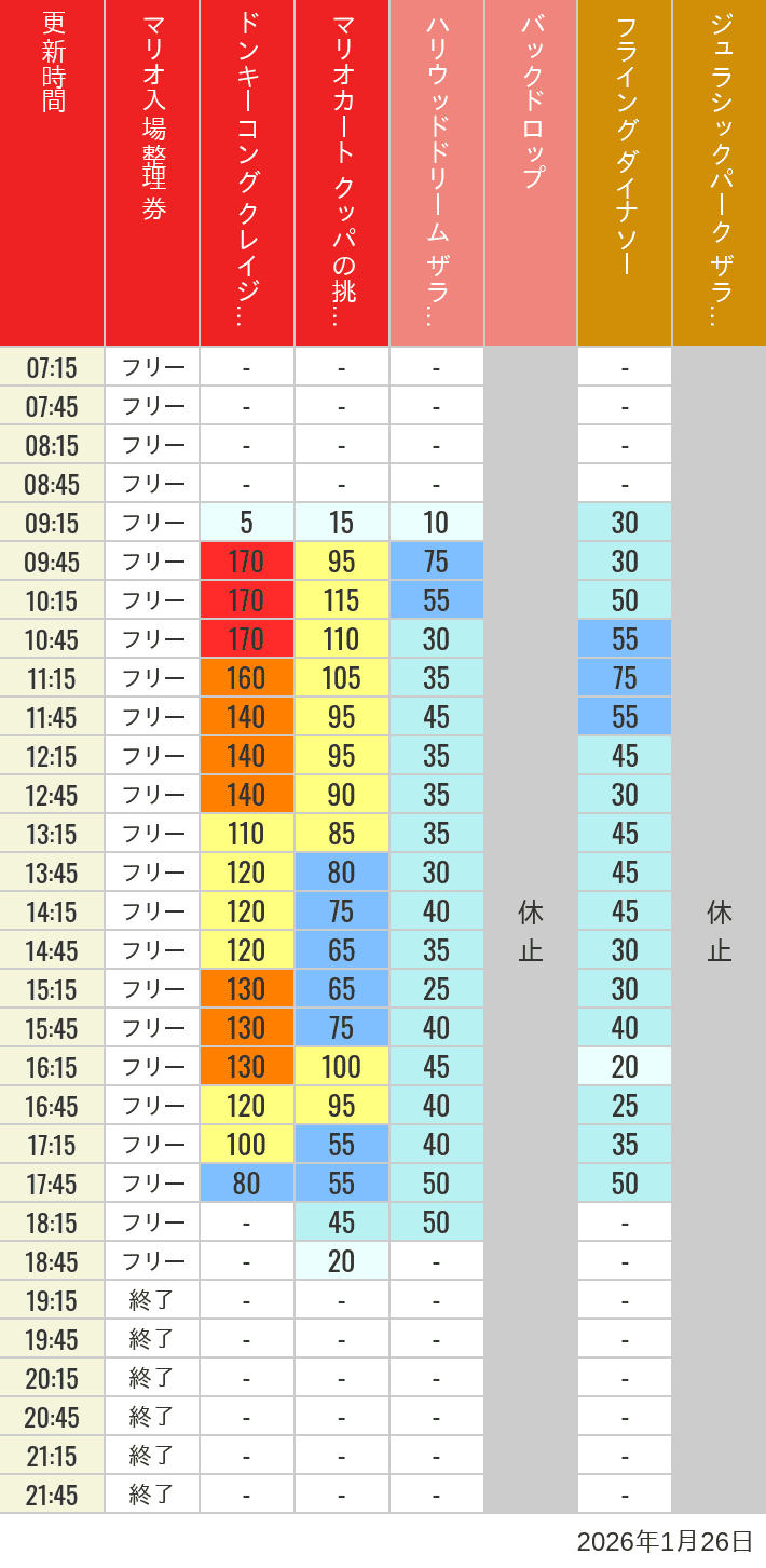 Table of wait times for Space Fantasy, Hollywood Dream, Backdrop, Flying Dinosaur, Jurassic Park, Minion, Harry Potter and Spider-Man on January 26, 2026, recorded by time from 7:00 am to 9:00 pm.