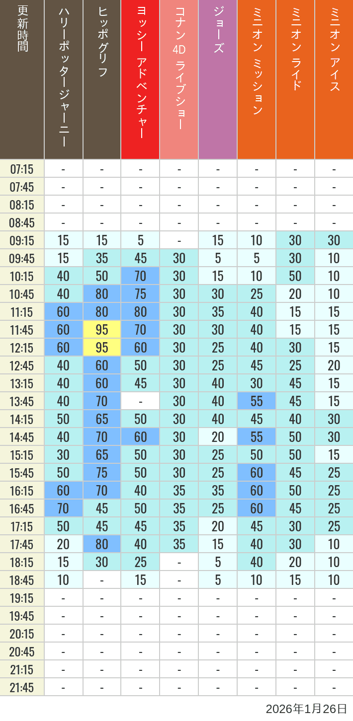 Table of wait times for Hippogriff, Sesame Street 4D, Shreks 4D,  Curious George, SING ON TOUR and JAWS on January 26, 2026, recorded by time from 7:00 am to 9:00 pm.