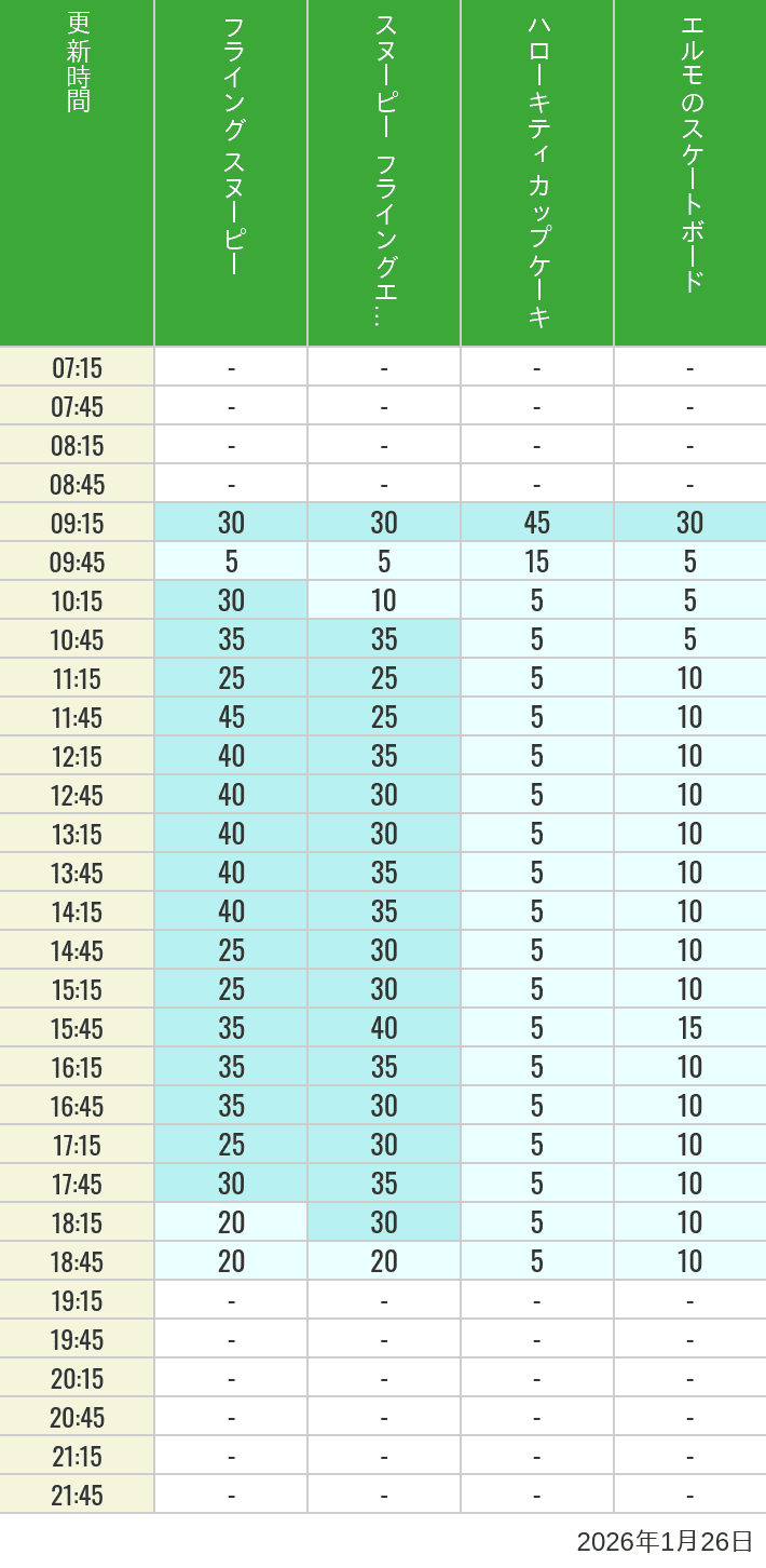 Table of wait times for Flying Snoopy, Hello Kitty Ribbon, Kittys Cupcake and Elmos Skateboard on January 26, 2026, recorded by time from 7:00 am to 9:00 pm.
