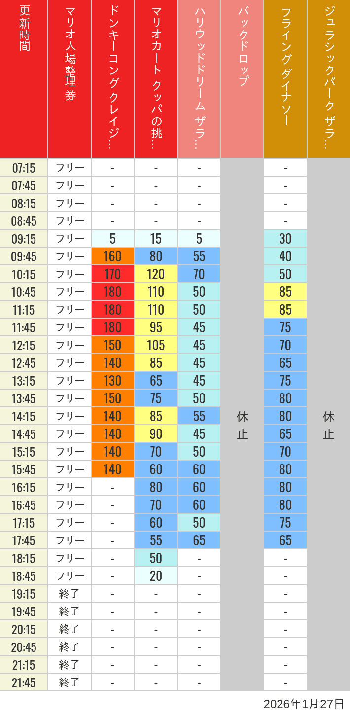 January 27, 2026, USJ Popular Attractions Wait Times Table of wait times for Space Fantasy, Hollywood Dream, Backdrop, Flying Dinosaur, Jurassic Park, Minion, Harry Potter and Spider-Man on January 27, 2026, recorded by time from 7:00 am to 9:00 pm.