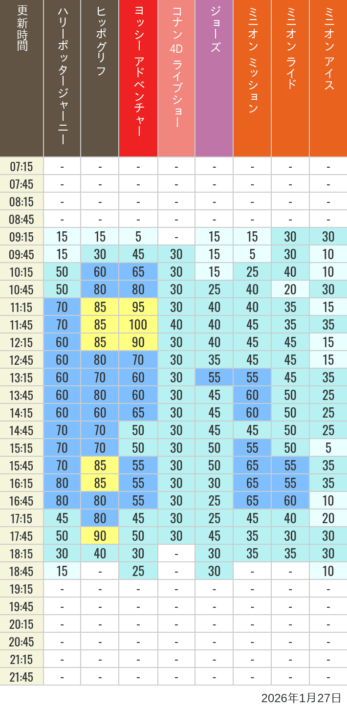 January 27, 2026, HARRY POTTER, Hollywood and Amity Village Wait Times Table of wait times for Hippogriff, Sesame Street 4D, Shreks 4D, Curious George, SING ON TOUR and JAWS on January 27, 2026, recorded by time from 7:00 am to 9:00 pm.