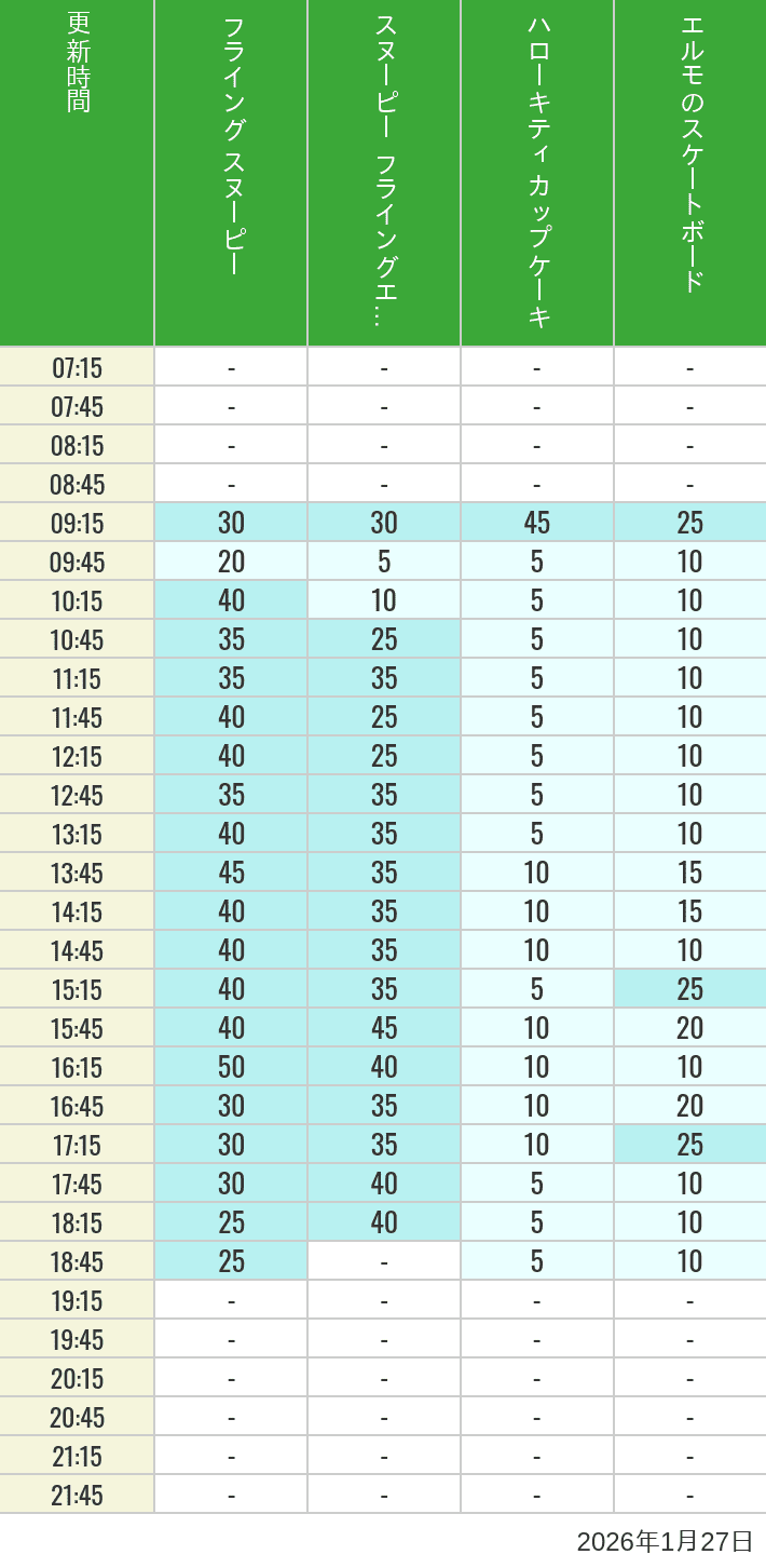 January 27, 2026, Universal Wonderland Wait Times Table of wait times for Flying Snoopy, Hello Kitty Ribbon, Kittys Cupcake and Elmos Skateboard on January 27, 2026, recorded by time from 7:00 am to 9:00 pm.
