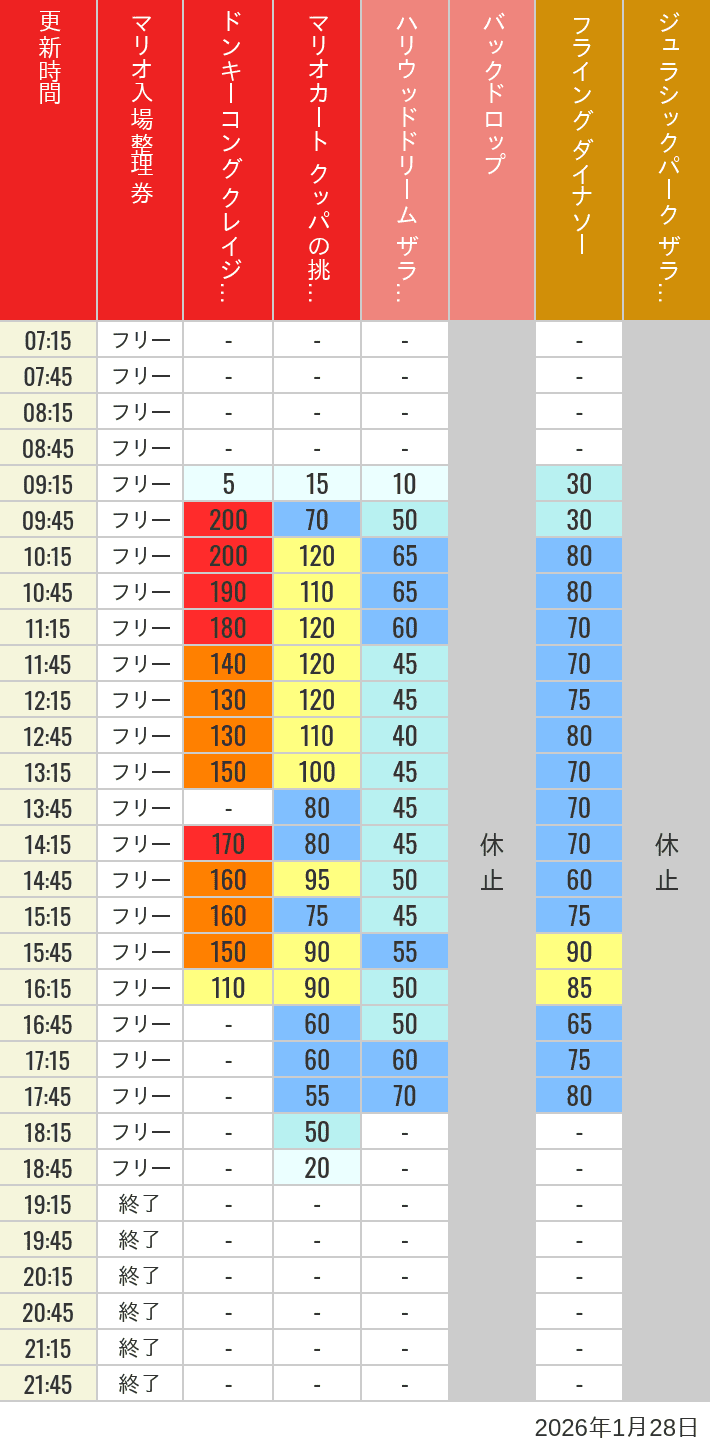 January 28, 2026, USJ Popular Attractions Wait Times Table of wait times for Space Fantasy, Hollywood Dream, Backdrop, Flying Dinosaur, Jurassic Park, Minion, Harry Potter and Spider-Man on January 28, 2026, recorded by time from 7:00 am to 9:00 pm.