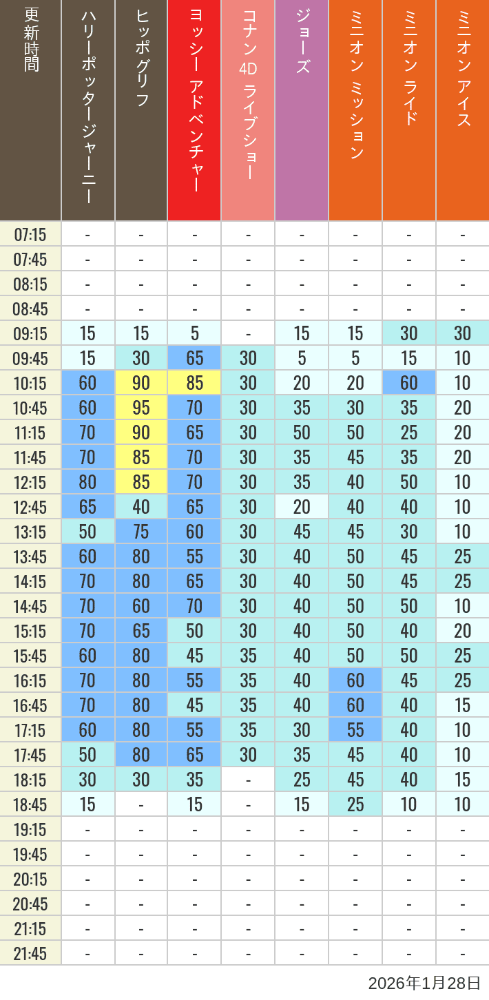 January 28, 2026, HARRY POTTER, Hollywood and Amity Village Wait Times Table of wait times for Hippogriff, Sesame Street 4D, Shreks 4D, Curious George, SING ON TOUR and JAWS on January 28, 2026, recorded by time from 7:00 am to 9:00 pm.