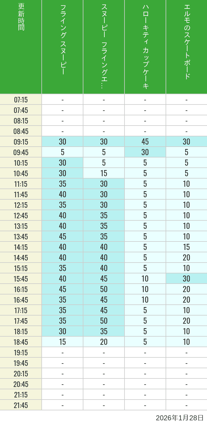 January 28, 2026, Universal Wonderland Wait Times Table of wait times for Flying Snoopy, Hello Kitty Ribbon, Kittys Cupcake and Elmos Skateboard on January 28, 2026, recorded by time from 7:00 am to 9:00 pm.