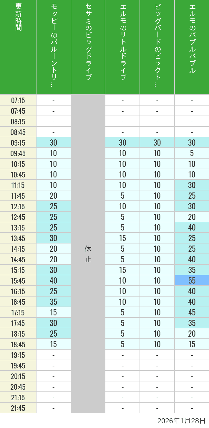 January 28, 2026, Universal Wonderland Wait Times Table of wait times for Balloon Trip, Big Drive, Little Drive Big Top Circus and Elmos Bubble Bubble on January 28, 2026, recorded by time from 7:00 am to 9:00 pm.