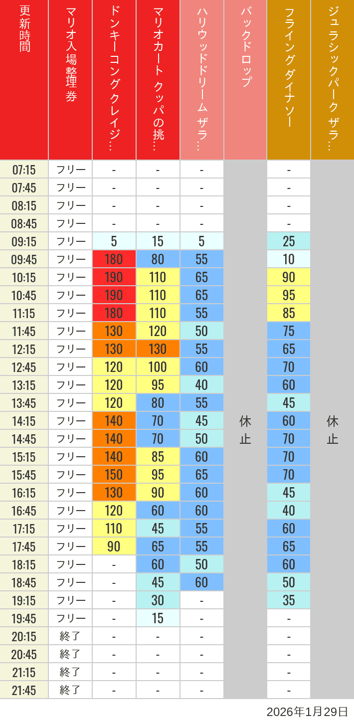 Table of wait times for Space Fantasy, Hollywood Dream, Backdrop, Flying Dinosaur, Jurassic Park, Minion, Harry Potter and Spider-Man on January 29, 2026, recorded by time from 7:00 am to 9:00 pm.
