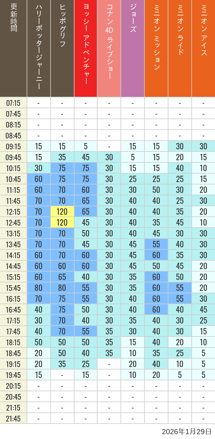 Table of wait times for Hippogriff, Sesame Street 4D, Shreks 4D,  Curious George, SING ON TOUR and JAWS on January 29, 2026, recorded by time from 7:00 am to 9:00 pm.