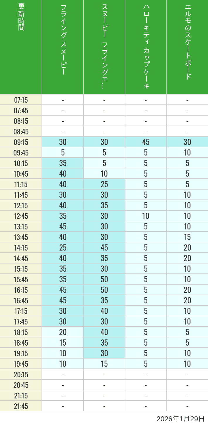 Table of wait times for Flying Snoopy, Hello Kitty Ribbon, Kittys Cupcake and Elmos Skateboard on January 29, 2026, recorded by time from 7:00 am to 9:00 pm.