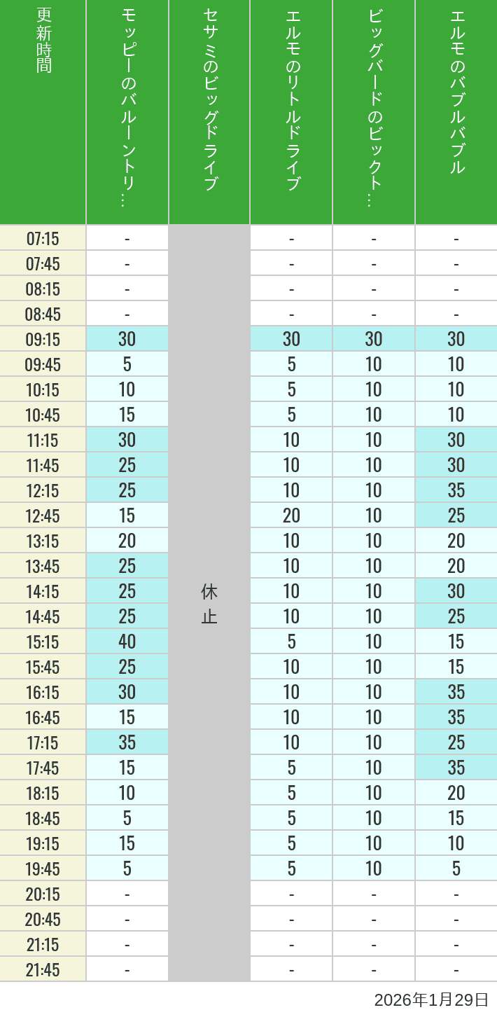 Table of wait times for Balloon Trip, Big Drive, Little Drive Big Top Circus and Elmos Bubble Bubble on January 29, 2026, recorded by time from 7:00 am to 9:00 pm.