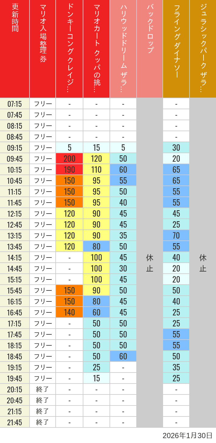 Table of wait times for Space Fantasy, Hollywood Dream, Backdrop, Flying Dinosaur, Jurassic Park, Minion, Harry Potter and Spider-Man on January 30, 2026, recorded by time from 7:00 am to 9:00 pm.