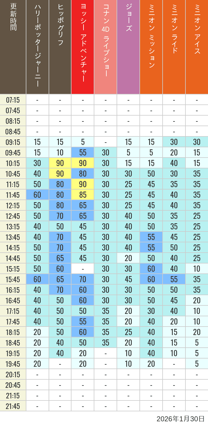 Table of wait times for Hippogriff, Sesame Street 4D, Shreks 4D,  Curious George, SING ON TOUR and JAWS on January 30, 2026, recorded by time from 7:00 am to 9:00 pm.