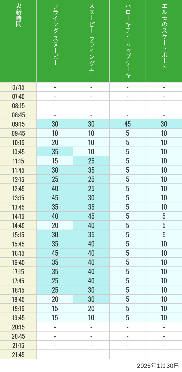 Table of wait times for Flying Snoopy, Hello Kitty Ribbon, Kittys Cupcake and Elmos Skateboard on January 30, 2026, recorded by time from 7:00 am to 9:00 pm.