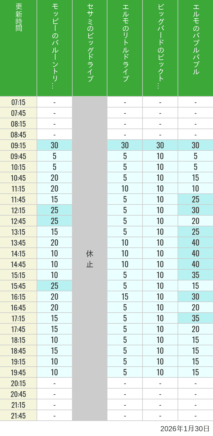 Table of wait times for Balloon Trip, Big Drive, Little Drive Big Top Circus and Elmos Bubble Bubble on January 30, 2026, recorded by time from 7:00 am to 9:00 pm.