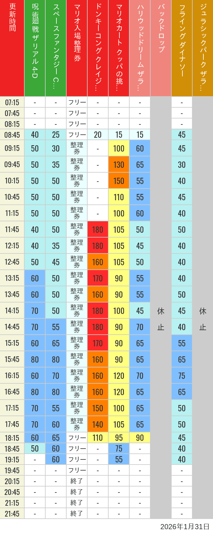 Table of wait times for Space Fantasy, Hollywood Dream, Backdrop, Flying Dinosaur, Jurassic Park, Minion, Harry Potter and Spider-Man on January 31, 2026, recorded by time from 7:00 am to 9:00 pm.