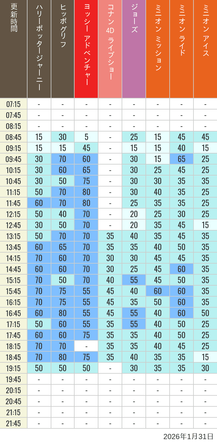 Table of wait times for Hippogriff, Sesame Street 4D, Shreks 4D,  Curious George, SING ON TOUR and JAWS on January 31, 2026, recorded by time from 7:00 am to 9:00 pm.