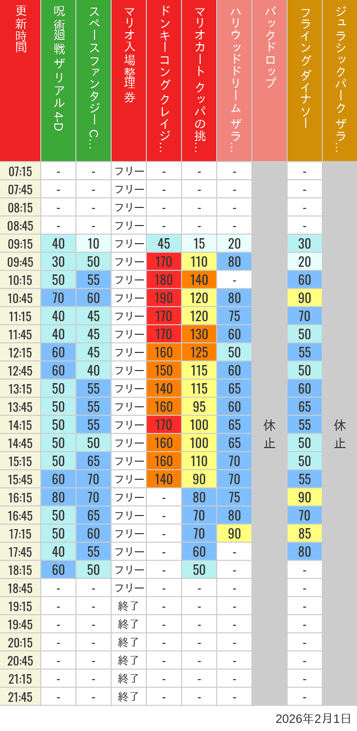 Table of wait times for Space Fantasy, Hollywood Dream, Backdrop, Flying Dinosaur, Jurassic Park, Minion, Harry Potter and Spider-Man on February 1, 2026, recorded by time from 7:00 am to 9:00 pm.