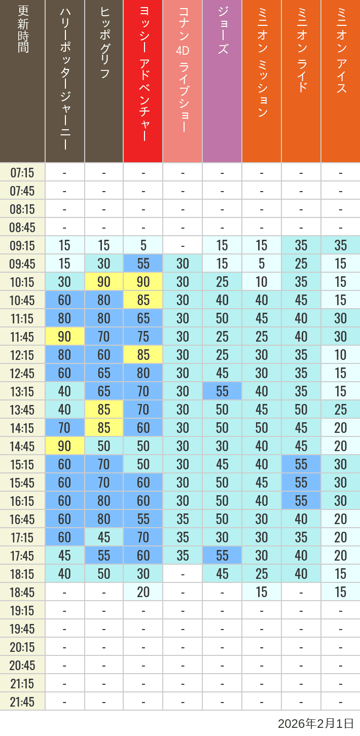 Table of wait times for Hippogriff, Sesame Street 4D, Shreks 4D,  Curious George, SING ON TOUR and JAWS on February 1, 2026, recorded by time from 7:00 am to 9:00 pm.